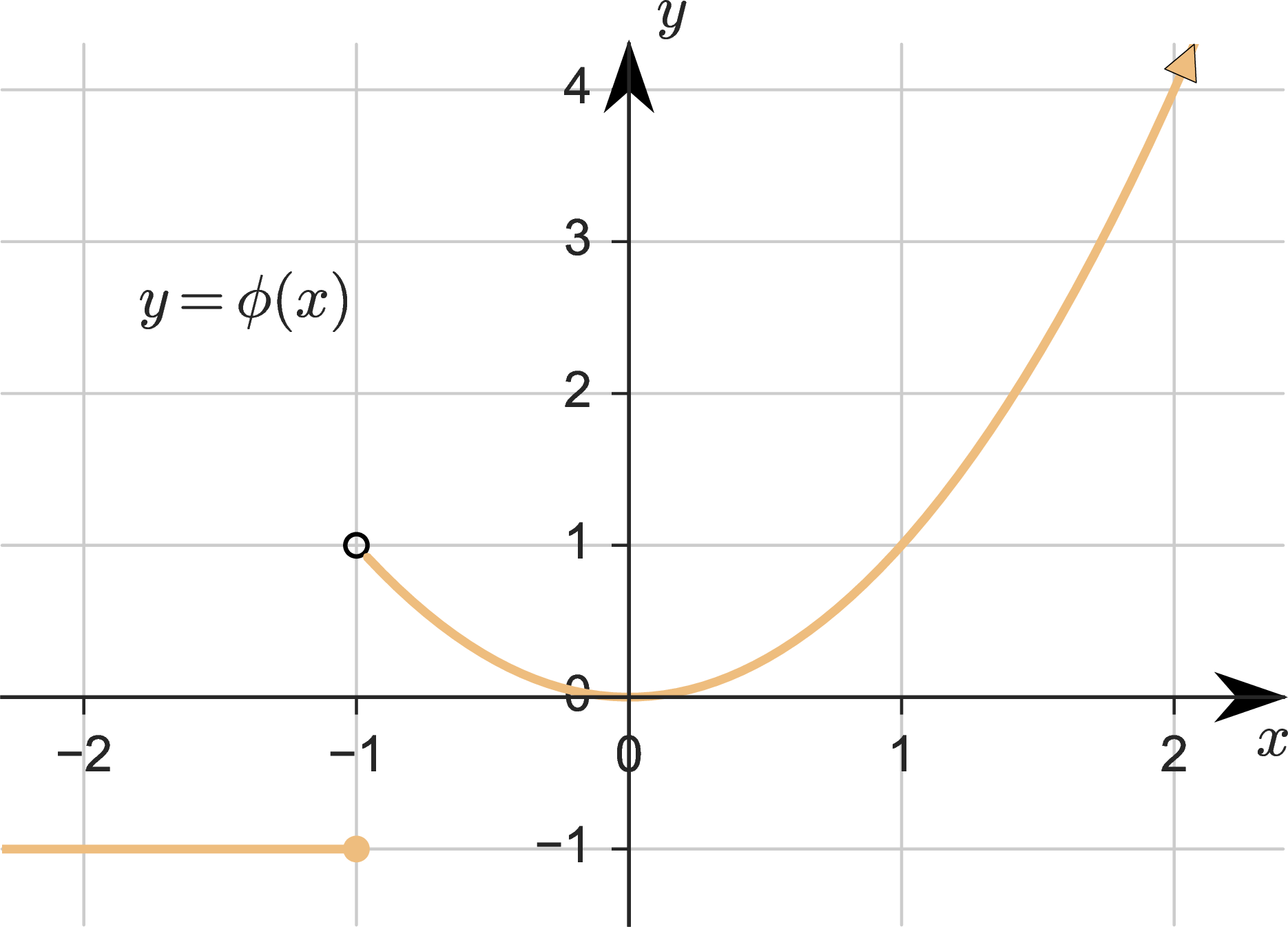 A graph of a piecewise function φ(x) consisting of a horizontal ray for negative x and a rising curve for non-negative x.