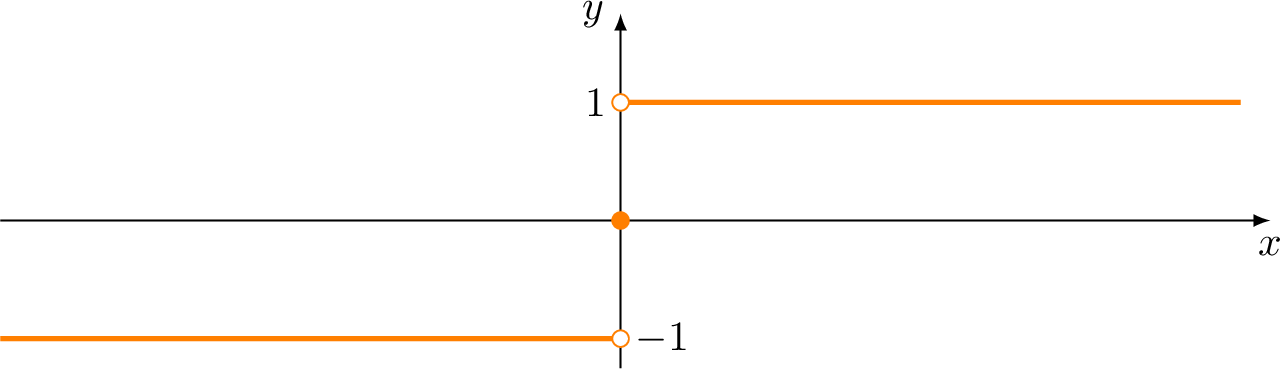 The graph of the signum function y = sgn(x), showing horizontal rays at y=1 and y=-1, and a point at the origin.