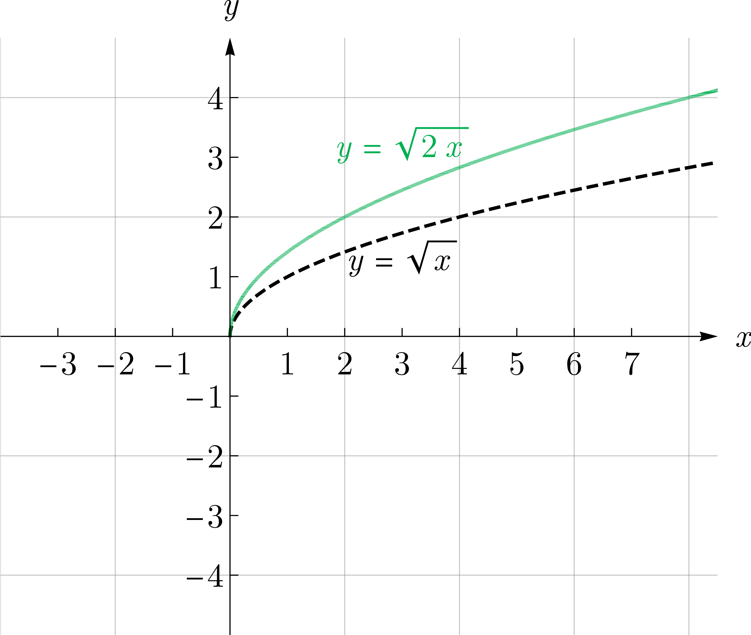 Graph comparing y=√x and y=√(2x).