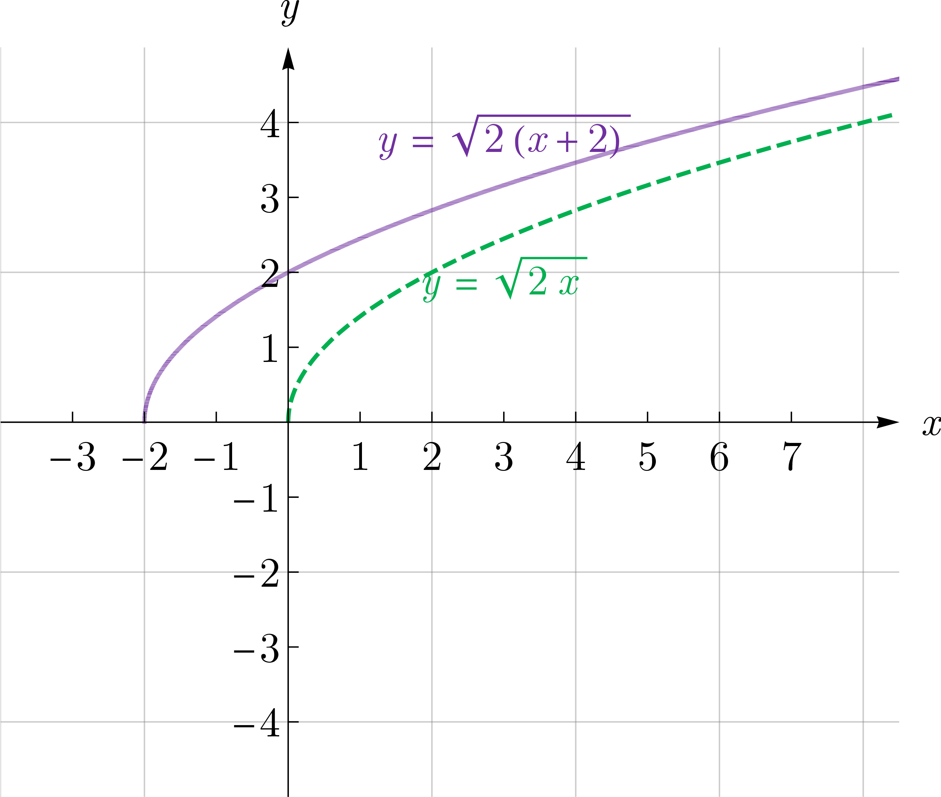 Graph of y=√(2(x+2)) after shifting left 2.