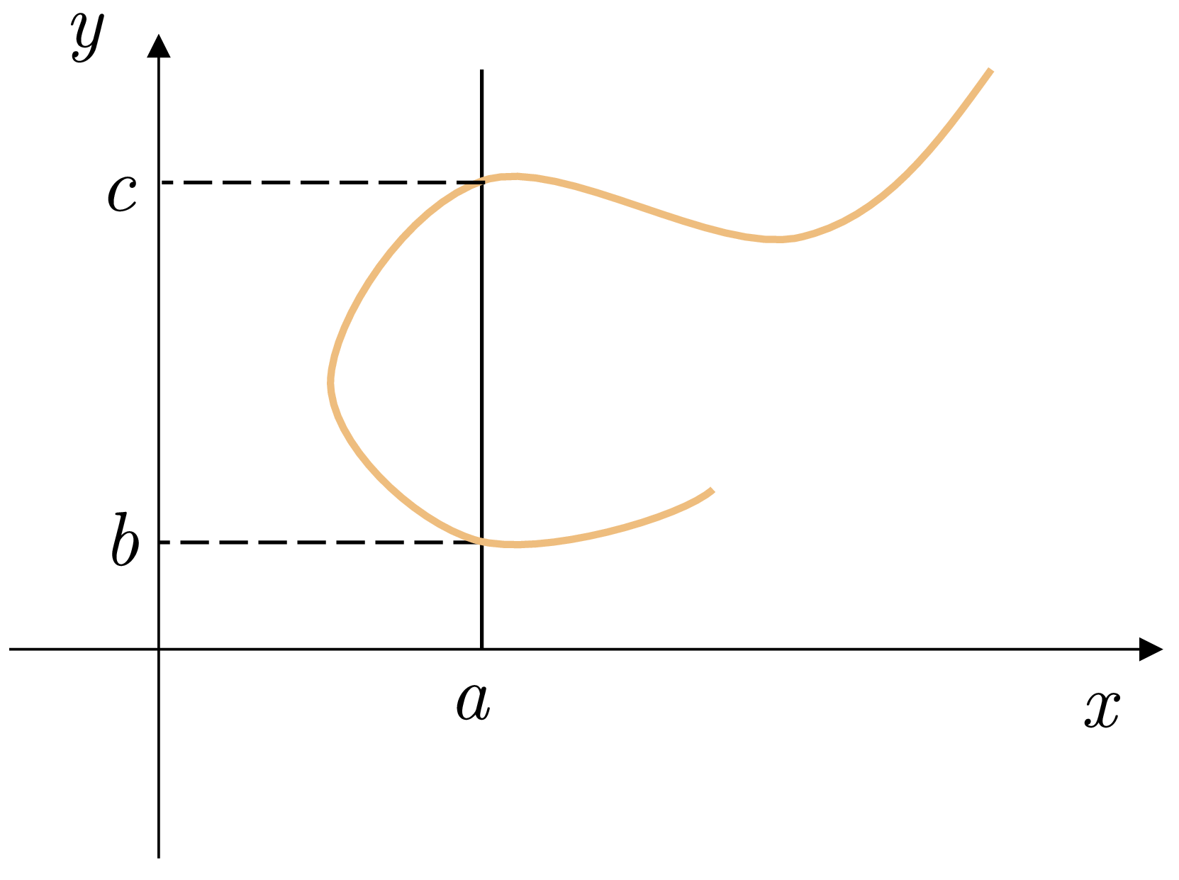 A C-shaped curve intersected twice by a vertical line, illustrating the vertical line test failure.