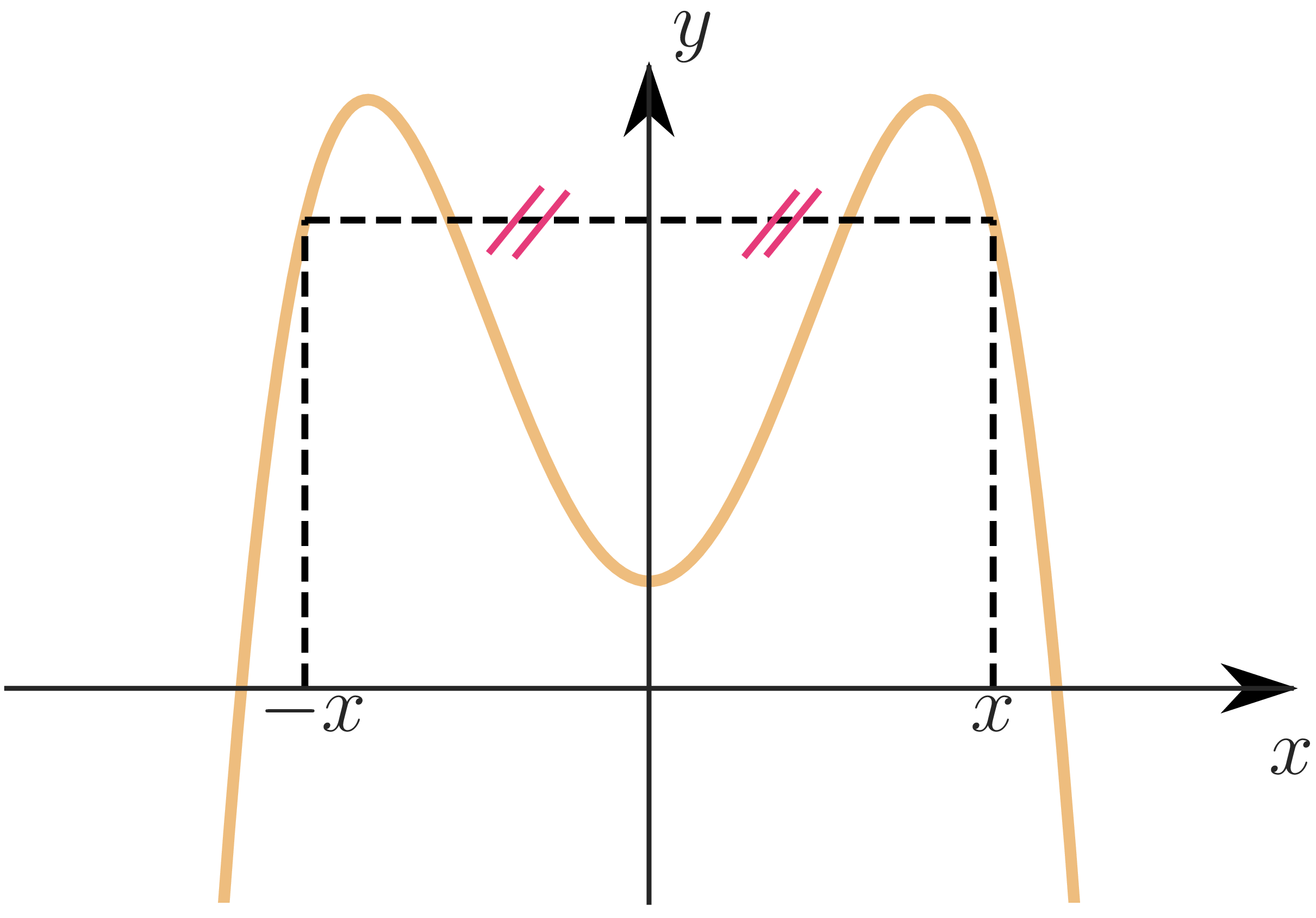 Graph of an even function showing y-axis symmetry: the left and right halves mirror each other.