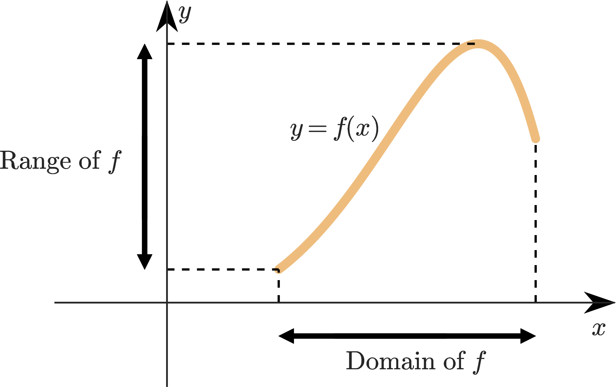 A diagram showing how to determine the domain (projection to x-axis) and range (projection to y-axis) from a function's graph.