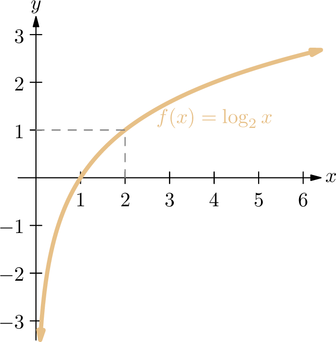 A graph of a function f. The curve crosses the x-axis at (1, 0), passes through (2, 1), falls vertically near x=0, and grows slowly for large x.