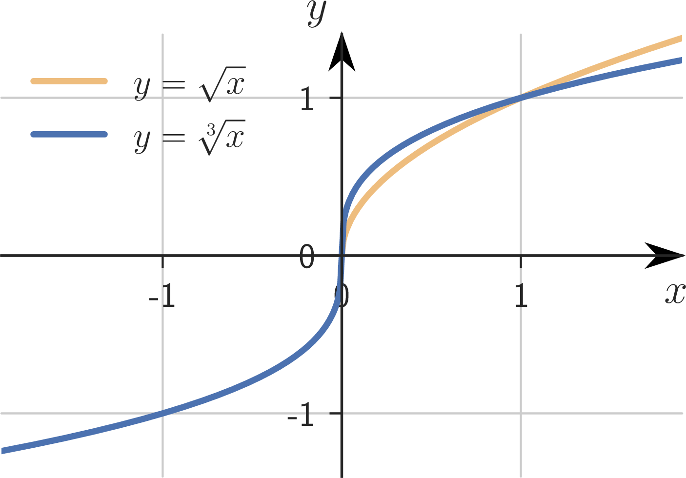 Graphs of y=√x and y=∛x.