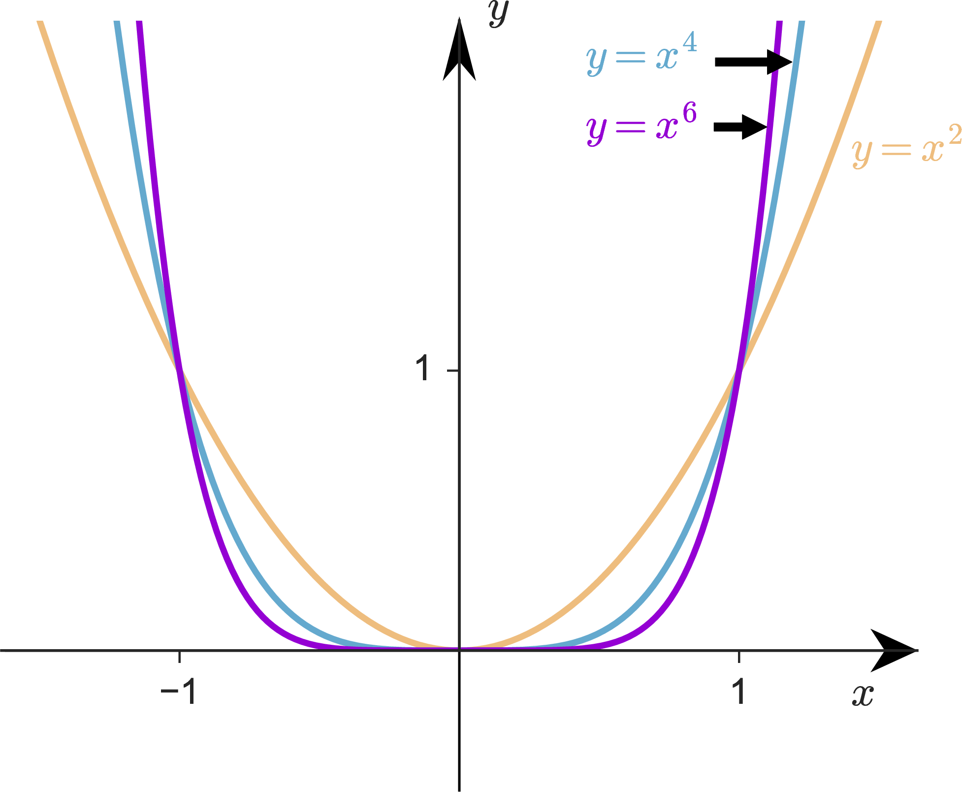 Comparison of y=x², y=x⁴, y=x⁶ showing steeper curves for large |x| and flatter curves near the origin for higher powers.