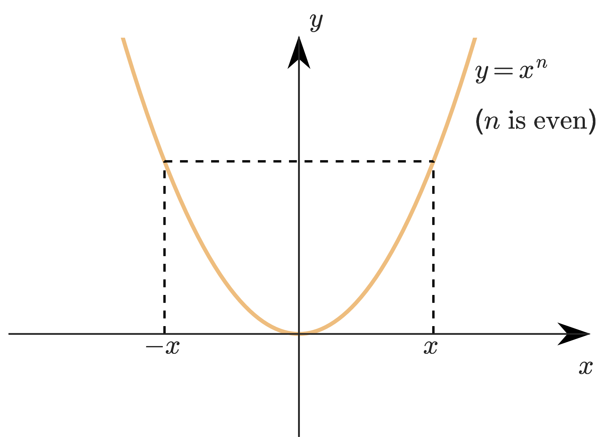 The U-shaped graph of a power function with even exponent.