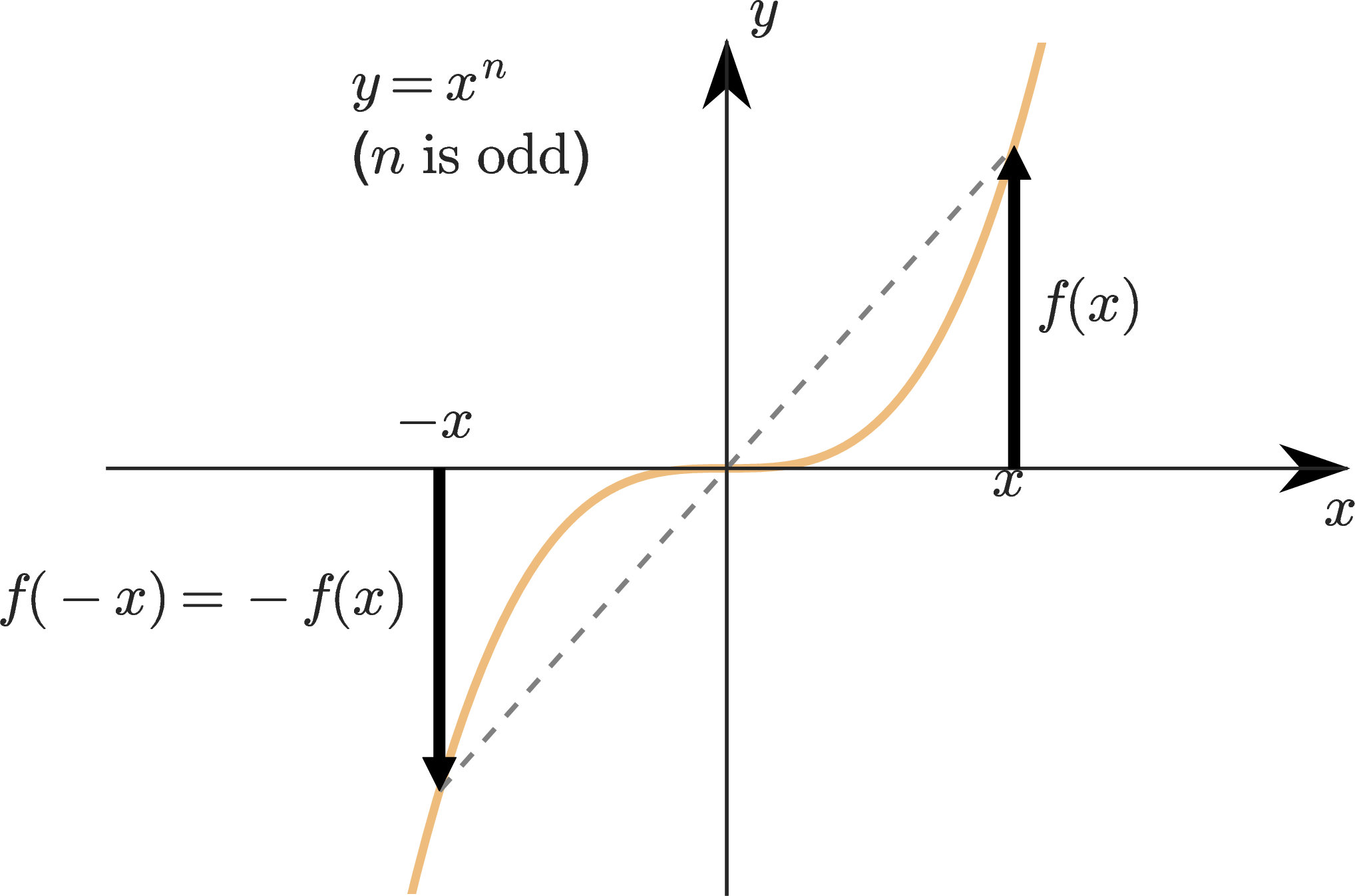 S-shaped graph of y = xⁿ for odd n, symmetric about the origin.