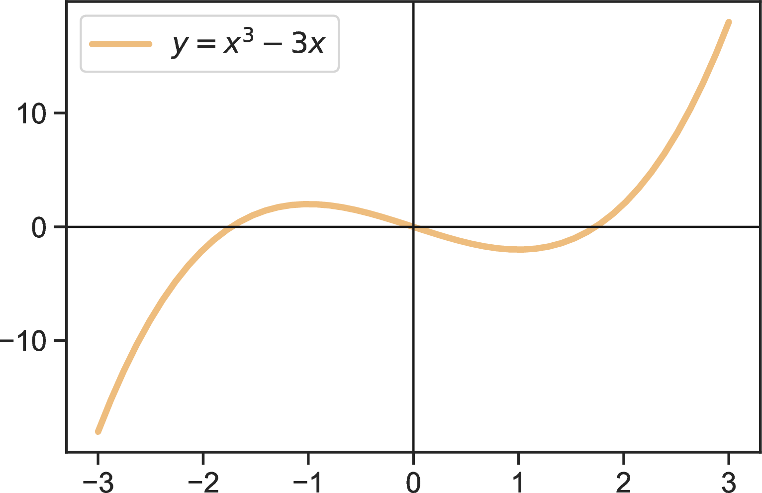 Graph of y = x cubed minus 3x, an S-shaped curve with 180-degree rotational symmetry about the origin.