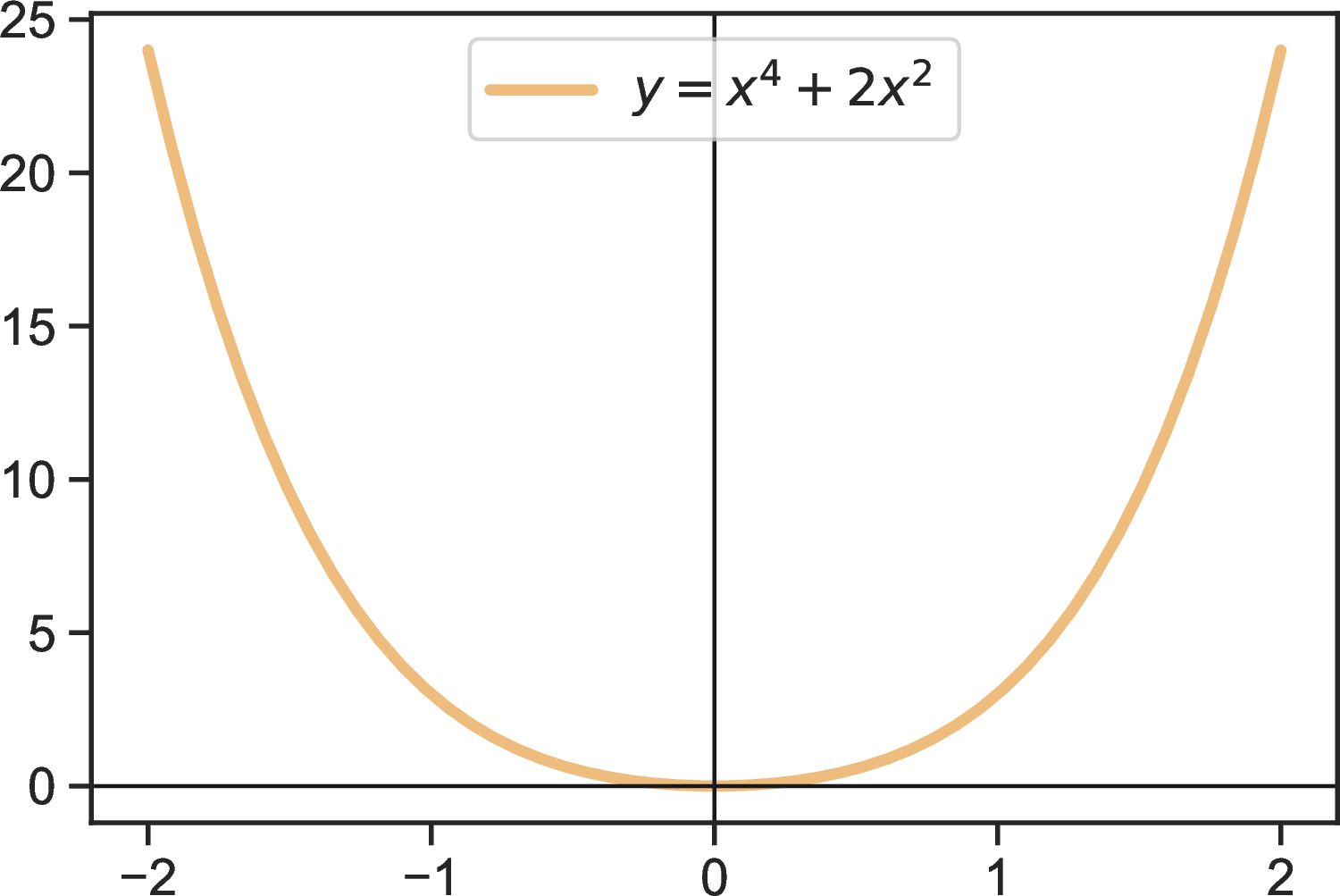 Graph of y = x to the fourth plus 2x squared, a wide U-shaped curve symmetric about the y-axis.