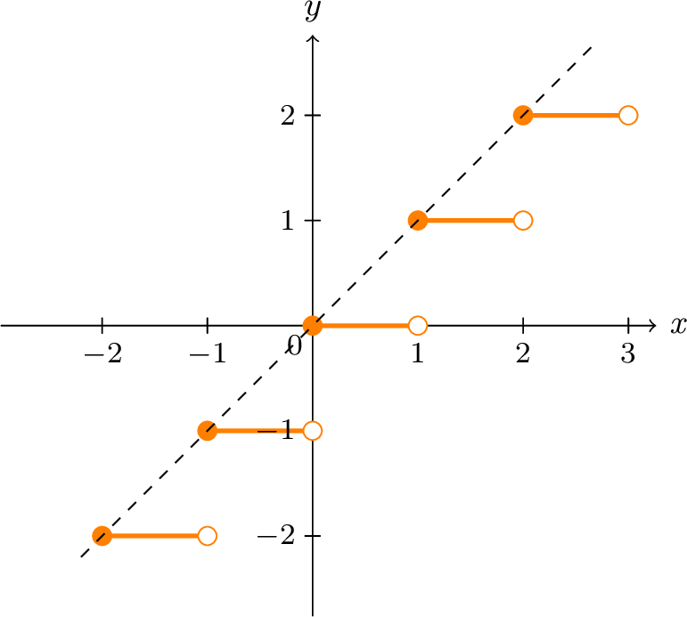 The step-stair graph of the greatest integer (floor) function y = ⌊x⌋.