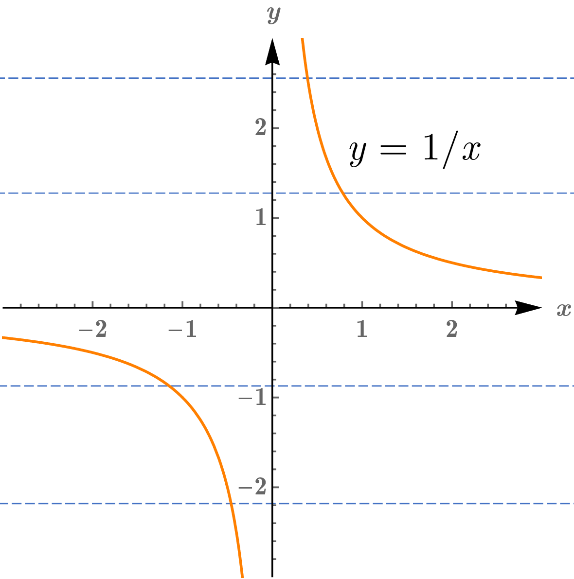 Graph of the hyperbola y = 1/x showing it passes the horizontal line test.