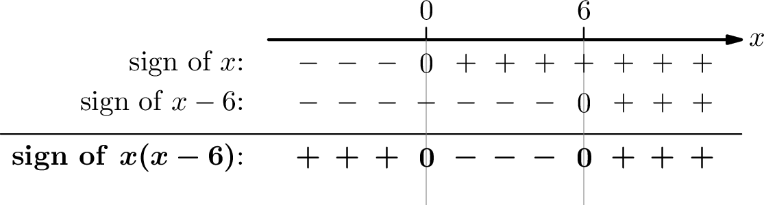 A sign chart for the domain of F(x) = √(x² - 6x) showing the interval between 0 and 6 is negative.