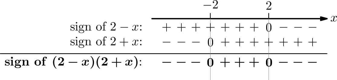 A sign chart for the domain of G(x) = √(4 - x²) showing the interval [-2, 2] is nonnegative.