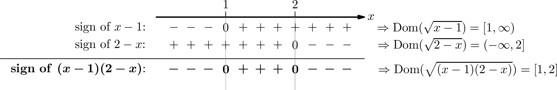 Sign chart for (x-1)(2-x) with roots at x=1 and x=2.