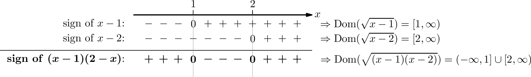 Sign chart for (x-1)(x-2) with roots at x=1 and x=2.