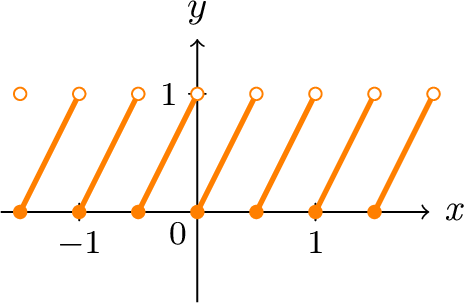 Graph of the periodic function f(x) = 2x - ⌊2x⌋ showing a sawtooth pattern.