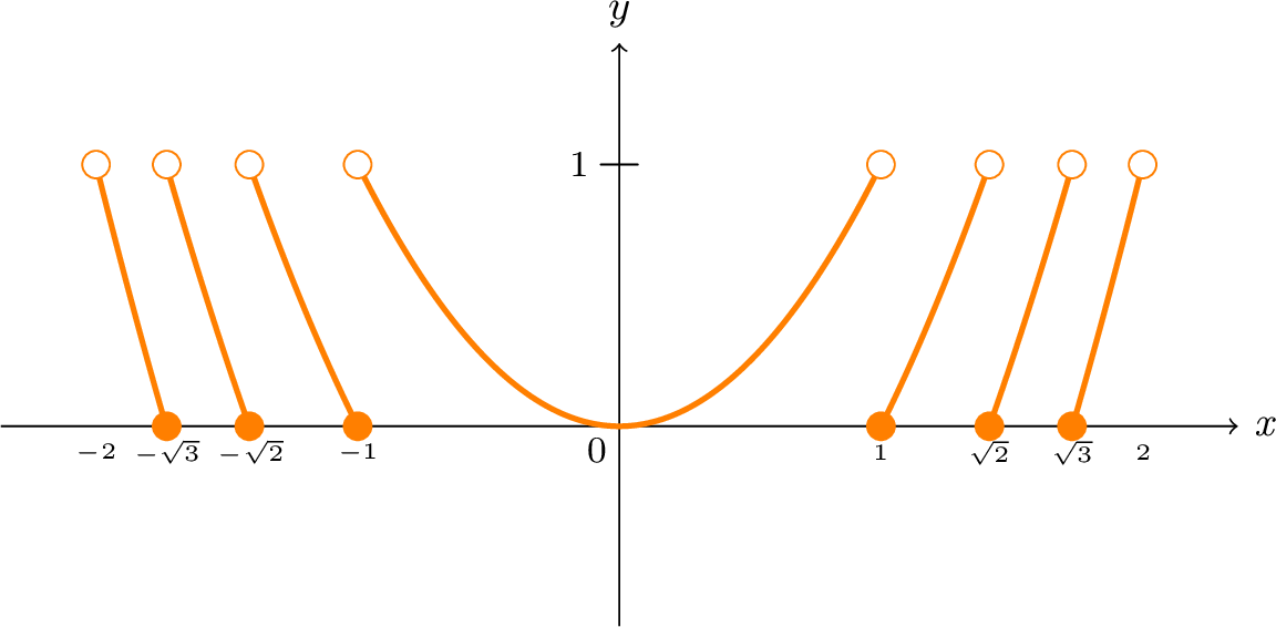 Graph of f(x) = x² - ⌊x²⌋ showing a non-periodic, irregular pattern.