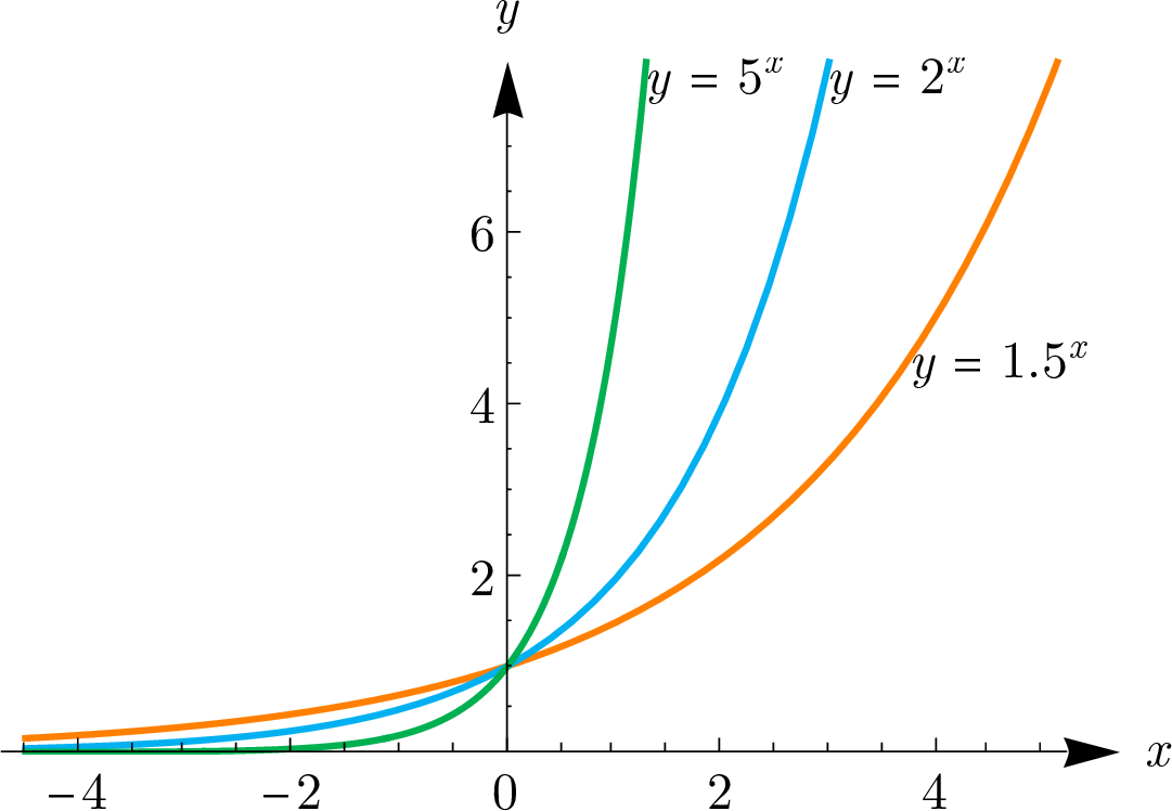 Graphs of exponential functions y = bË£ for bases b > 1 (2Ë£, 3Ë£, 1.5Ë£), showing exponential growth.