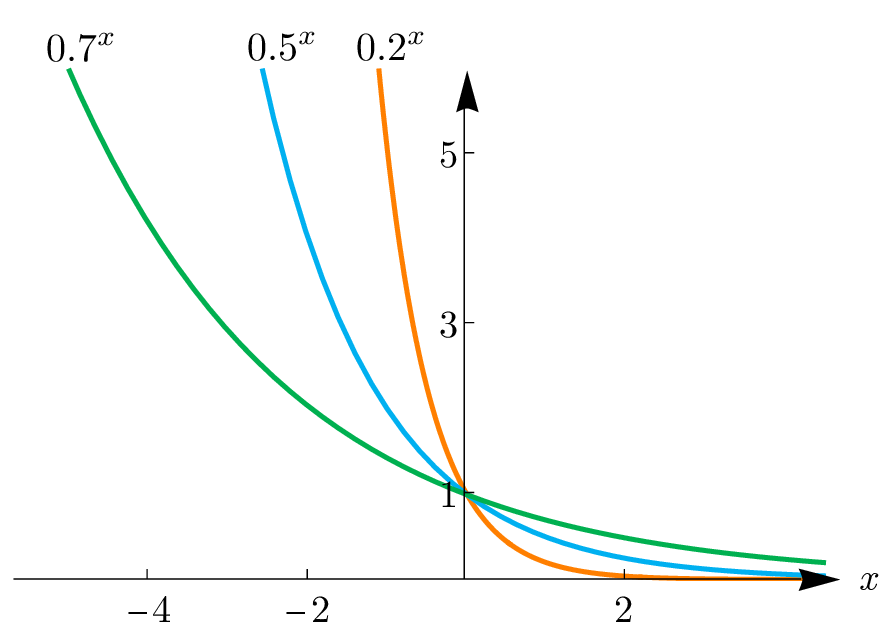 Graphs of exponential functions y = bË£ for bases 0 < b < 1 (0.5Ë£, 0.2Ë£), showing exponential decay.