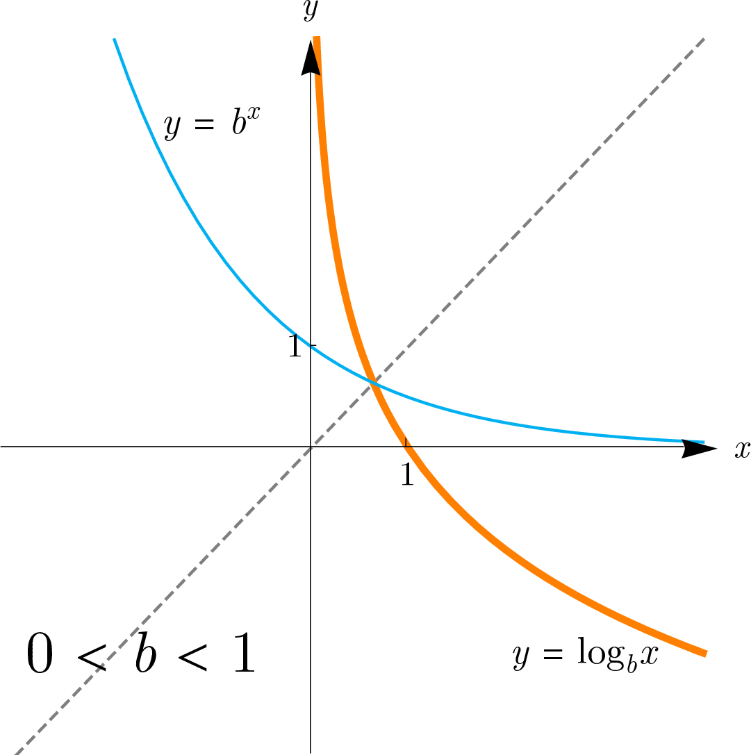 Graphs showing the logarithmic function y = log_b(x) as the reflection of the exponential function y = bË£ across the line y = x for 0 < b < 1.
