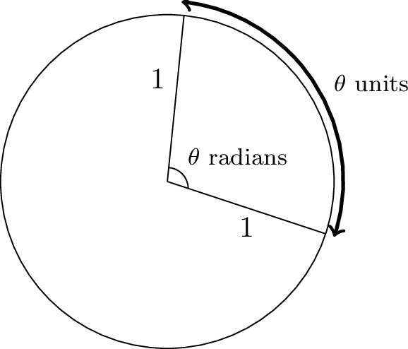 Unit circle with an angle θ in standard position. The arc cut out on the circumference has length equal to θ when the radius is 1, illustrating why radian measure equals arc length on the unit circle.