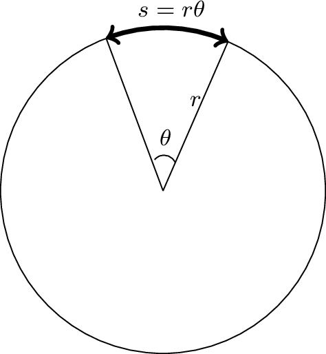 Circle of radius r with a central angle θ highlighted. The arc of length s = rθ is marked along the circumference between the two radii.