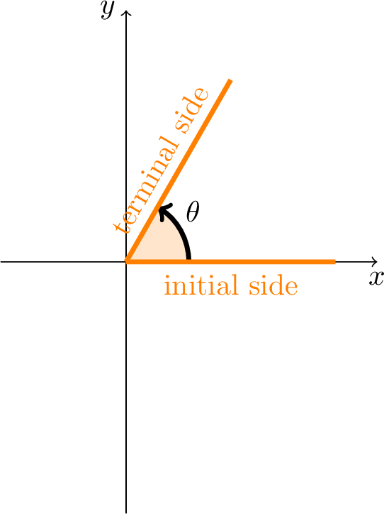 A positive angle in standard position: the terminal side is obtained by rotating the initial side counterclockwise, and the angle is labeled with a positive value.