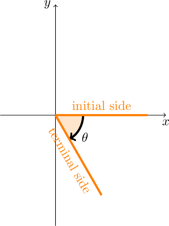 A negative angle in standard position: the terminal side is obtained by rotating the initial side clockwise, and the angle is labeled with a negative value.