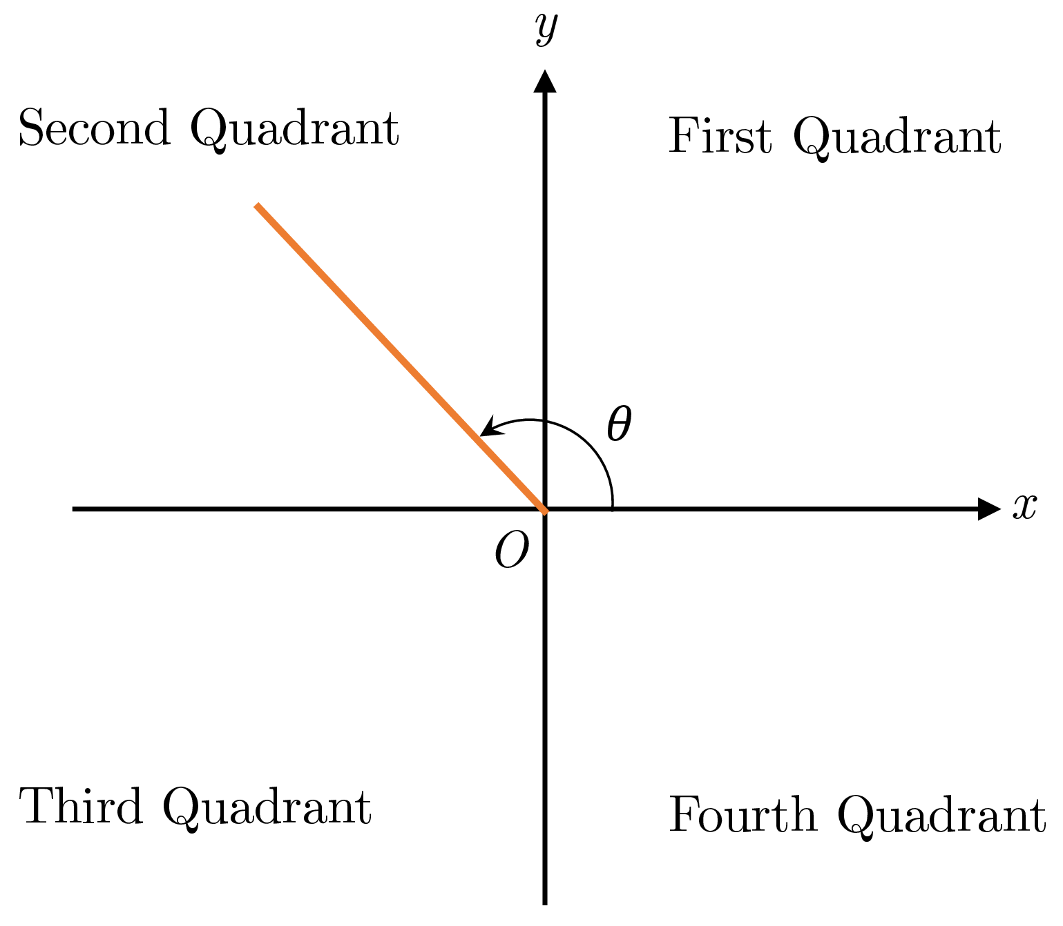 Coordinate plane showing four angles in standard position, one with terminal side in each quadrant. The initial side lies along the positive x-axis for each, illustrating positive (counterclockwise) and negative (clockwise) angles.