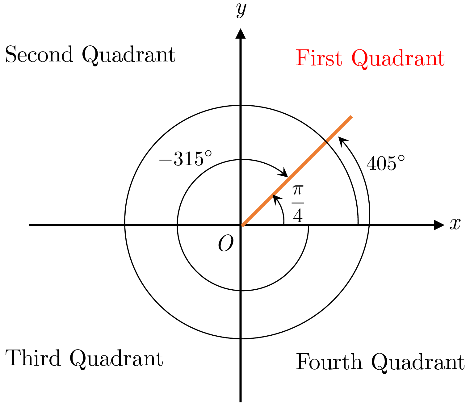Coordinate plane showing three coterminal first-quadrant angles: π/4, −315°, and 405°. All three have their terminal side at 45° from the positive x-axis, in Quadrant I.