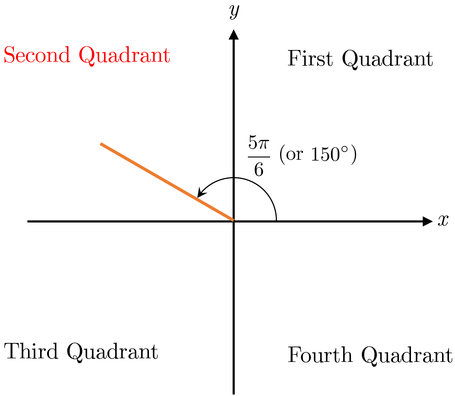 Coordinate plane showing the angle 5π/6 in standard position. The terminal side lies in Quadrant II, making an angle of 150° measured counterclockwise from the positive x-axis.