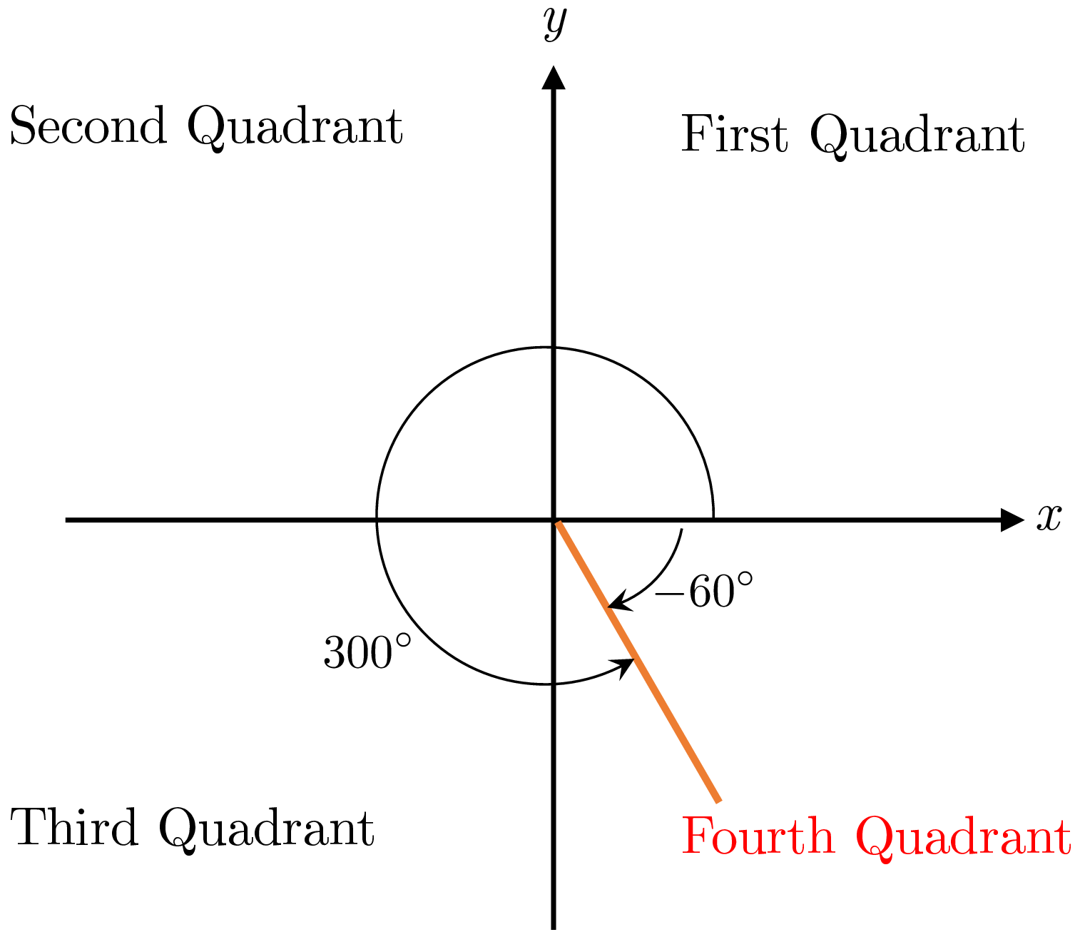 Coordinate plane showing two coterminal fourth-quadrant angles: −60° and 300°. Both have their terminal side in Quadrant IV, between the positive x-axis and the negative y-axis.