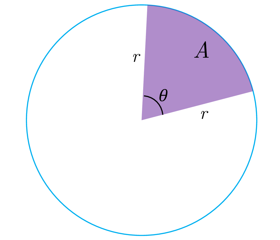 Circular sector (pie-slice shape) with radius r and central angle θ shaded, showing the region whose area is A = ½r²θ.