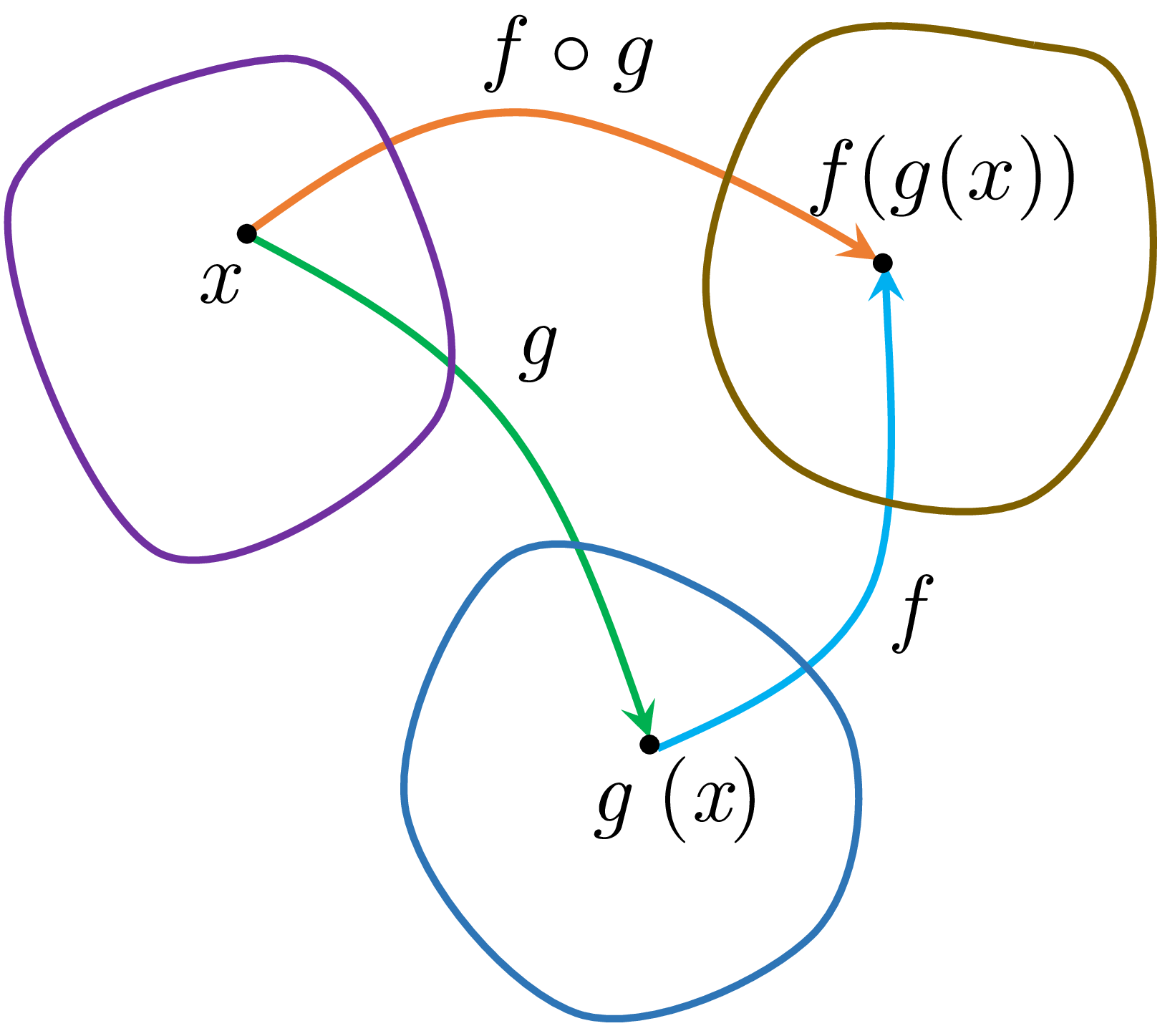 Arrow diagram showing the mapping from x to g(x) to f(g(x)).