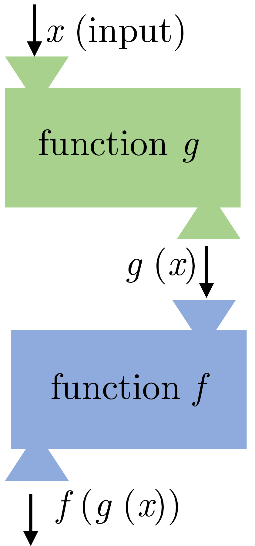 Machine diagram showing input x through g then f to produce f(g(x)).