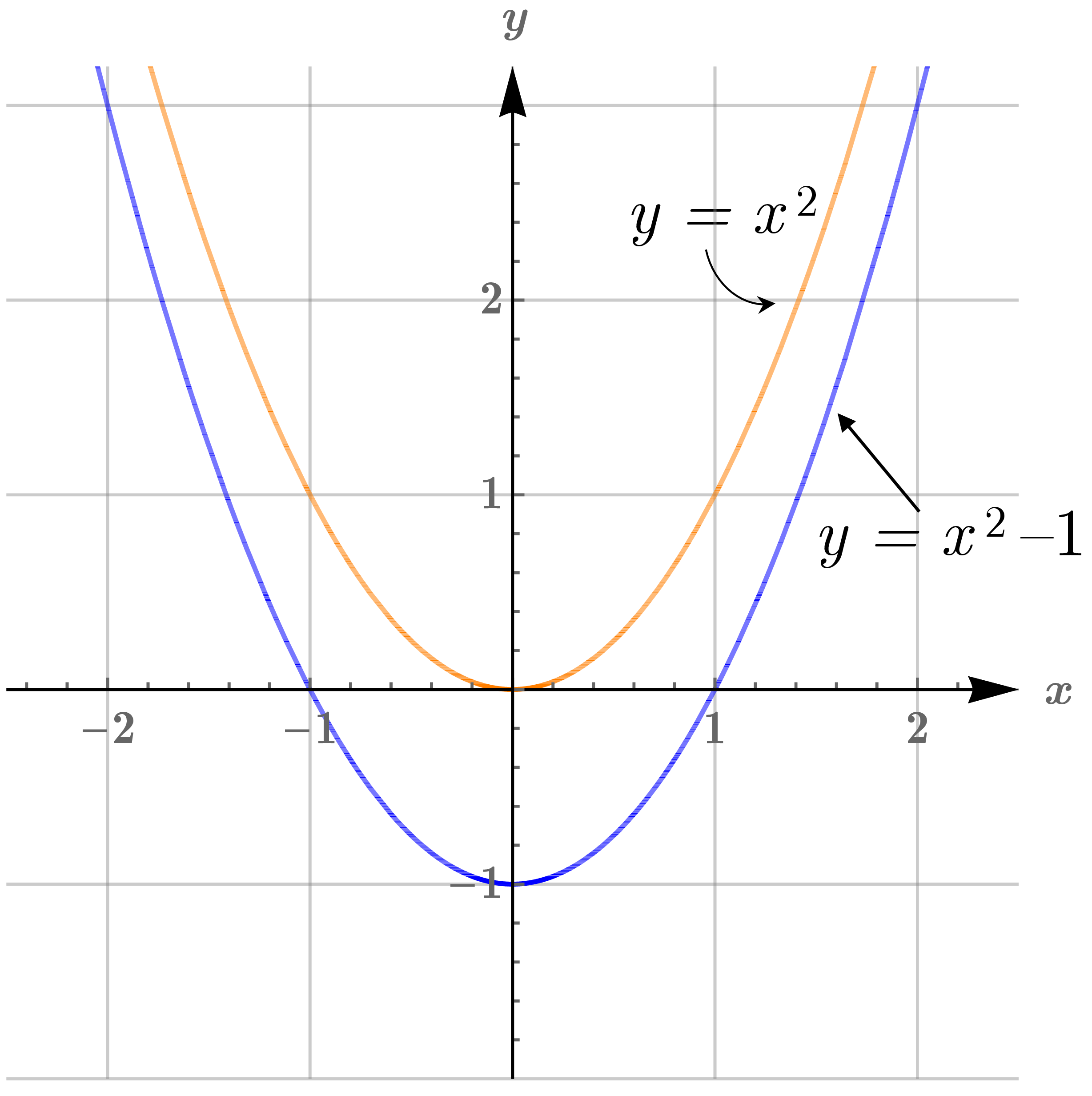 Graph showing y=x² shifted down 1 to y=x²-1.