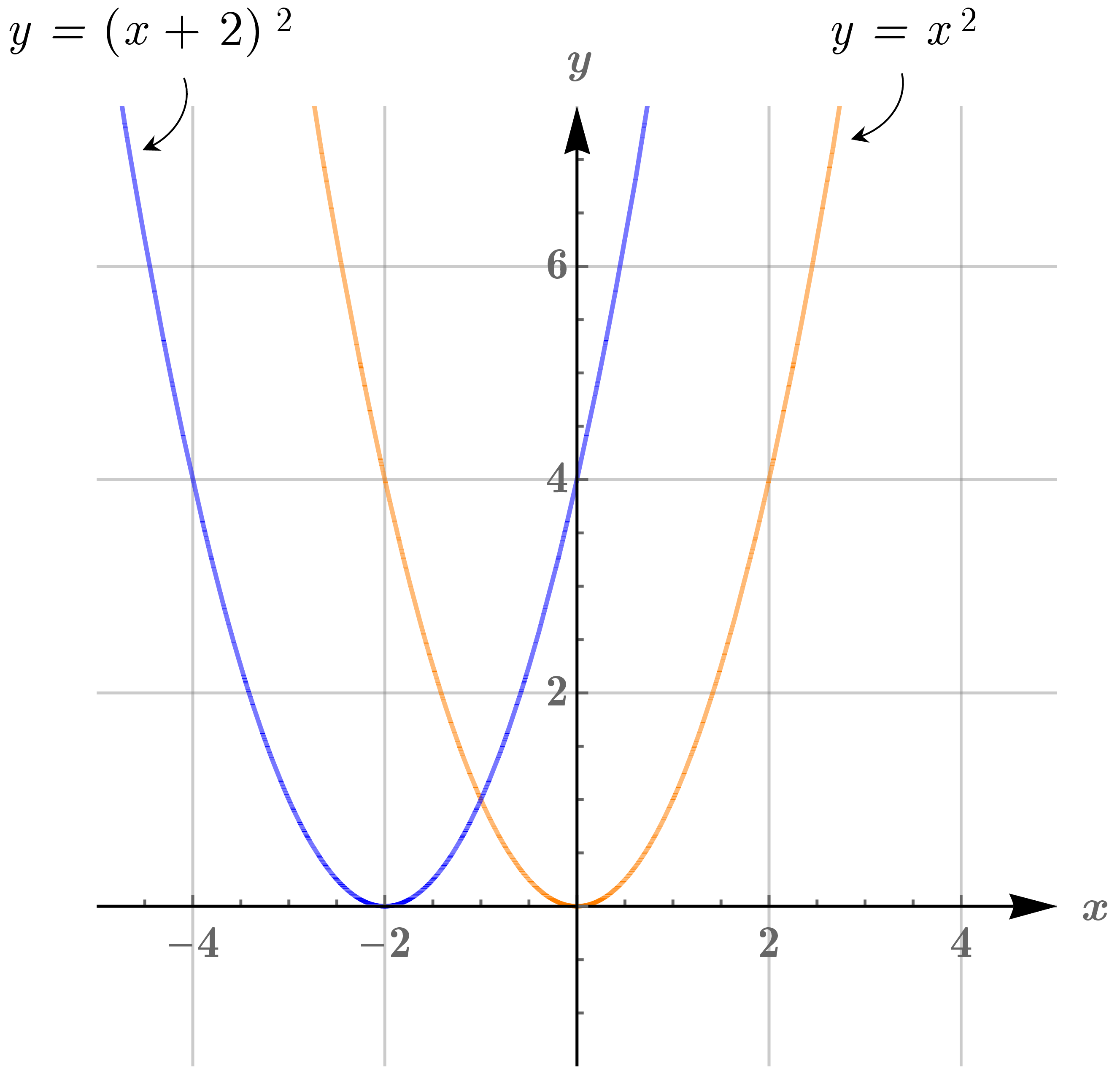 Graph showing y=x² shifted left 2 to y=(x+2)².