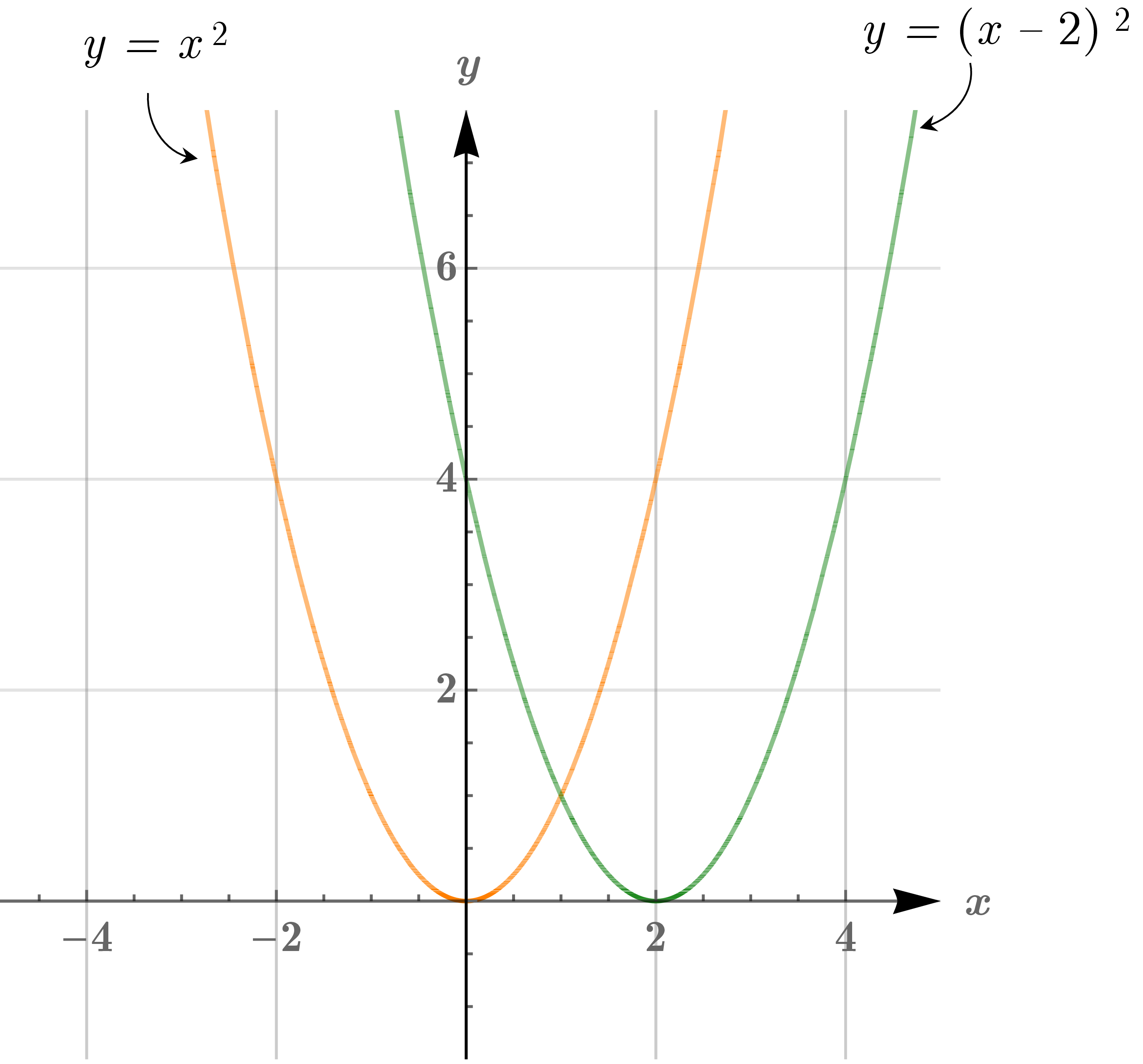 Graph showing y=x² shifted right 2 to y=(x-2)².