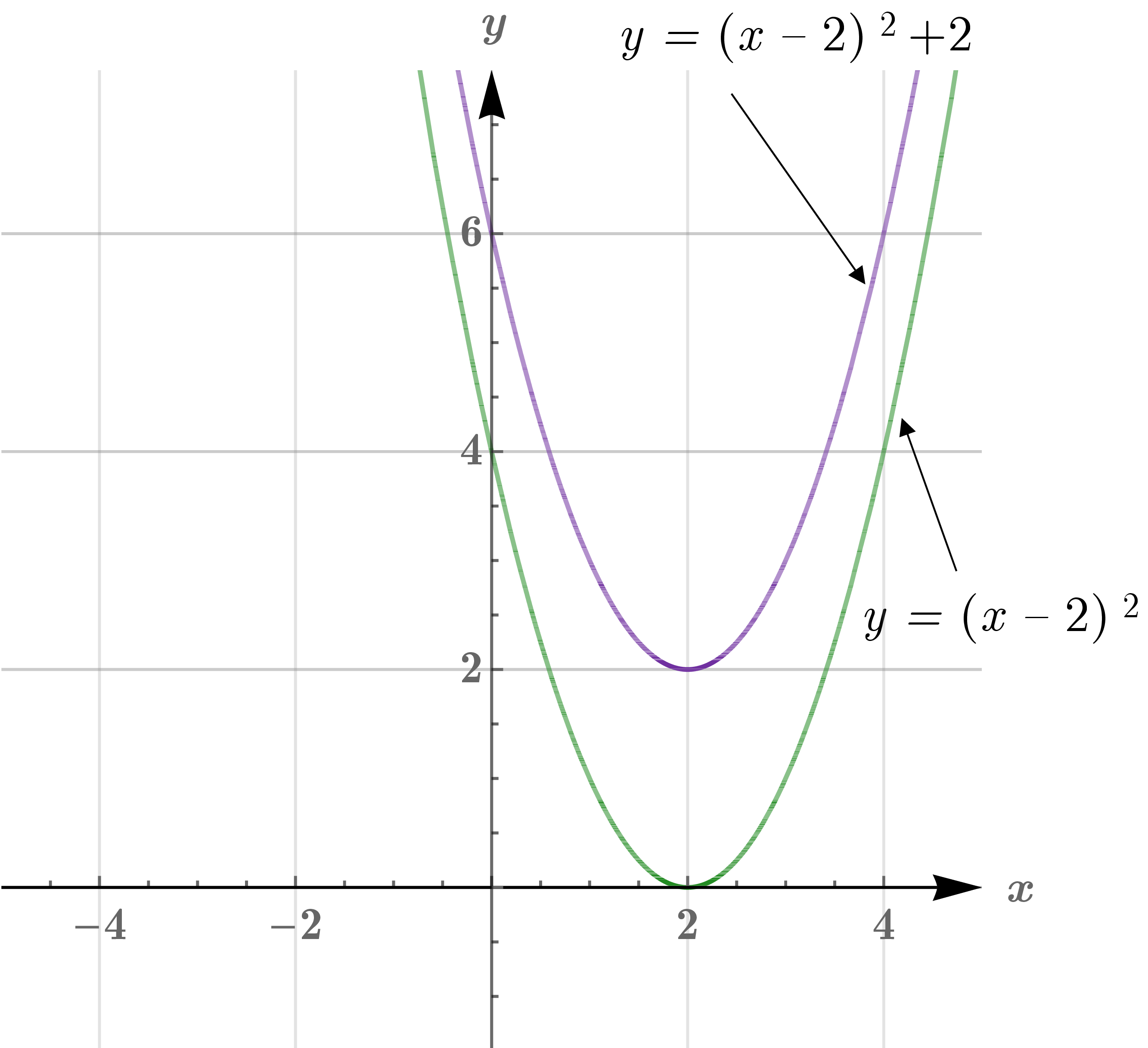 Graph showing y=(x-2)² shifted up 2 to y=(x-2)²+2.