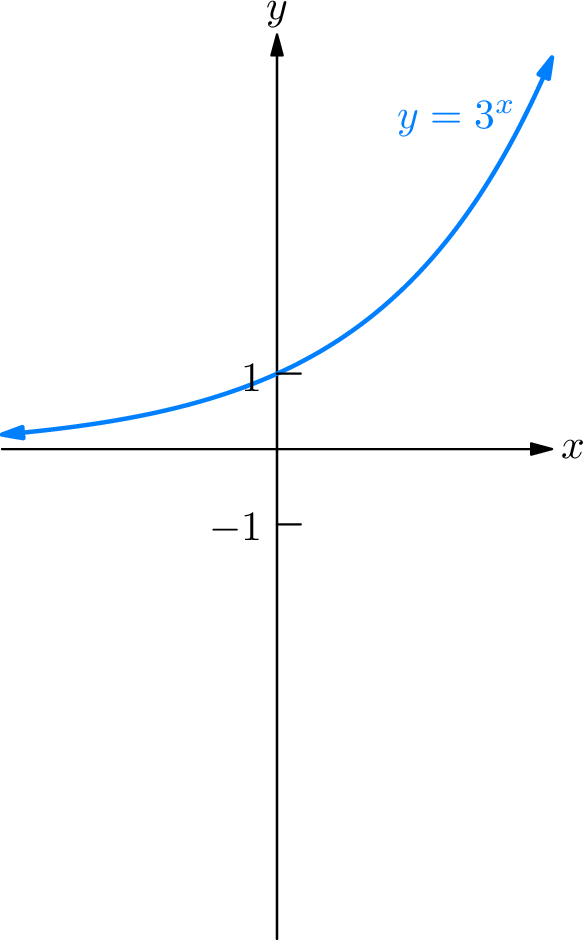 Graph of the exponential function y = 3Ë£.