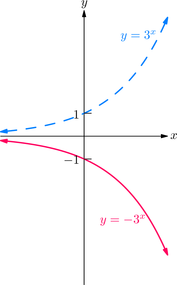 Graph showing the reflection of y = 3Ë£ across the x-axis to form y = -3Ë£.