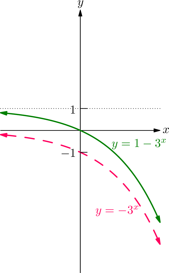 Graph showing the vertical shift of y = -3Ë£ up 1 unit to form y = 1 - 3Ë£.