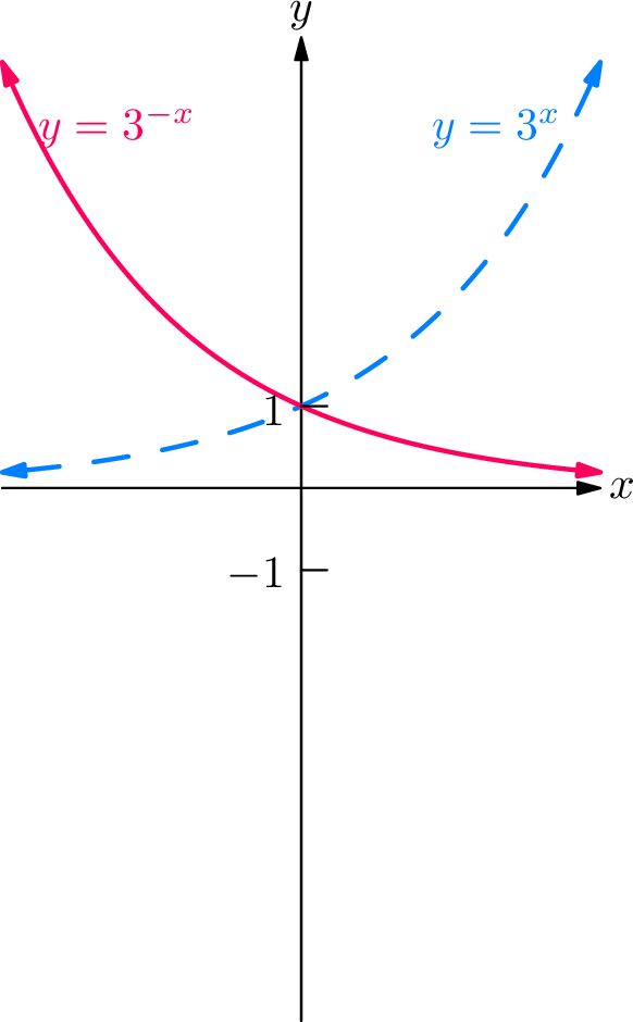 Graph showing the reflection of y = 3Ë£ across the y-axis to form y = 3â»Ë£.
