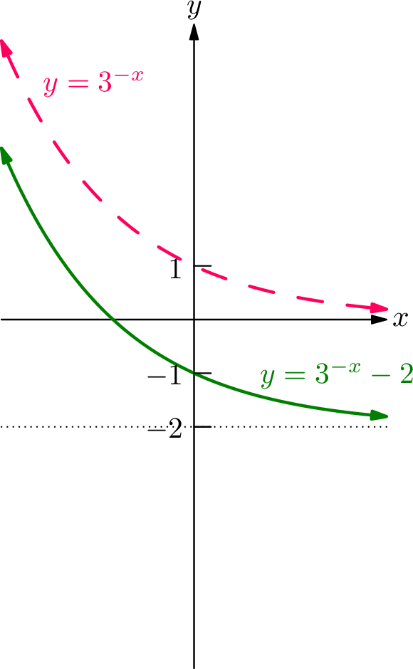 Graph showing the vertical shift of y = 3â»Ë£ down 2 units to form y = 3â»Ë£ - 2.