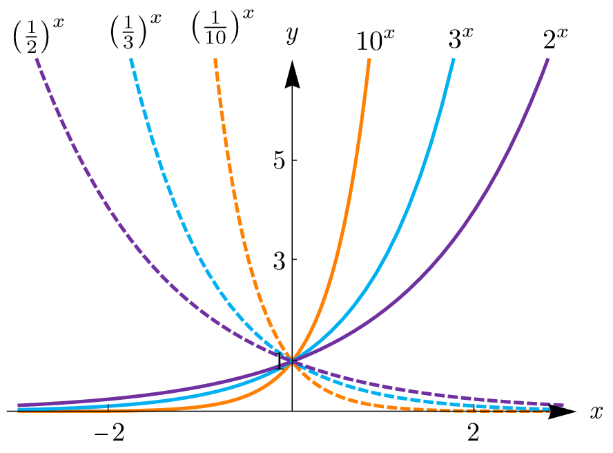 Graphs showing the symmetry between exponential functions with reciprocal bases (e.g., 2Ë£ and (Â½)Ë£) across the y-axis.