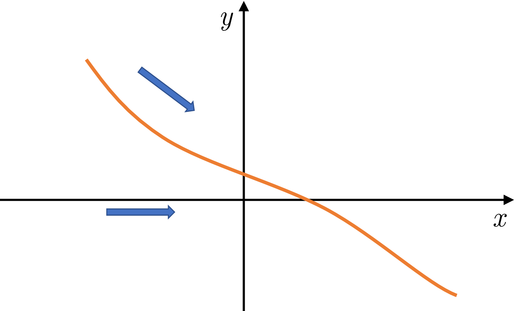 Graph of a decreasing function.