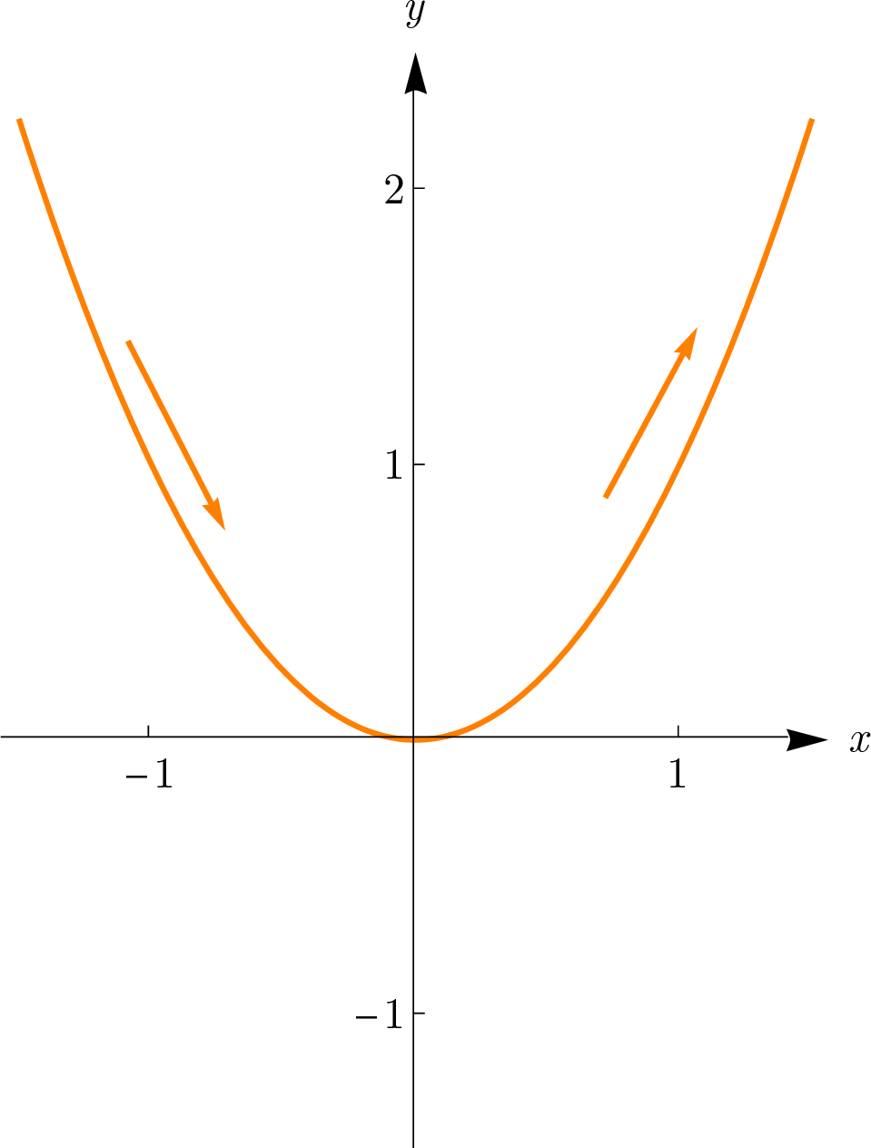 Graph of f(x) = x² showing decreasing then increasing behavior.