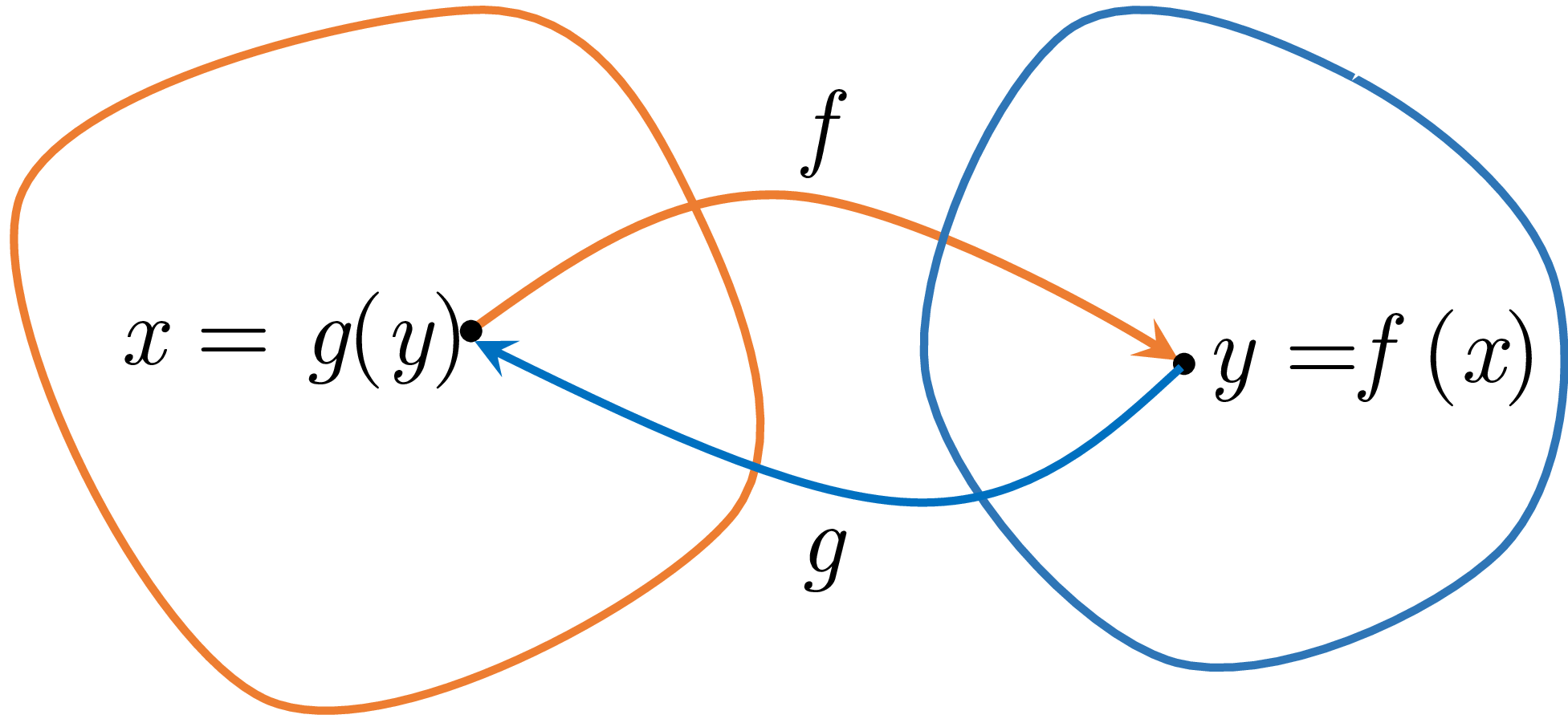 Diagram showing the relationship between a function f and its inverse g, reversing the mapping between x and y.