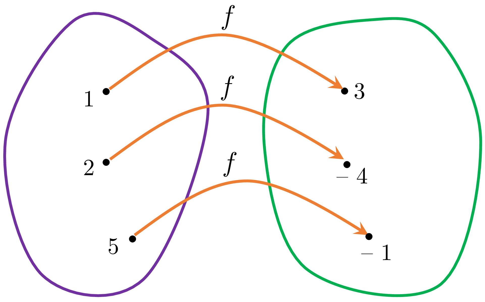 Arrow diagram showing specific points mapping from domain to range via f.